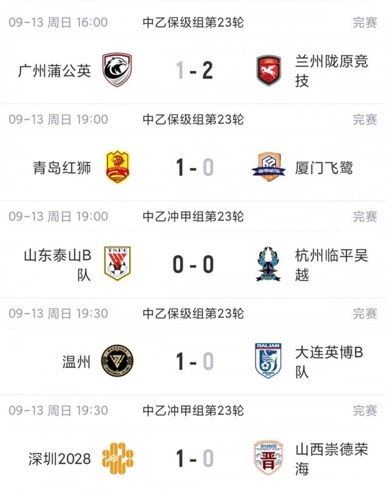 中乙综述:泰山B队战平无缘登顶,争冠组前6大混战至多仅差3分
