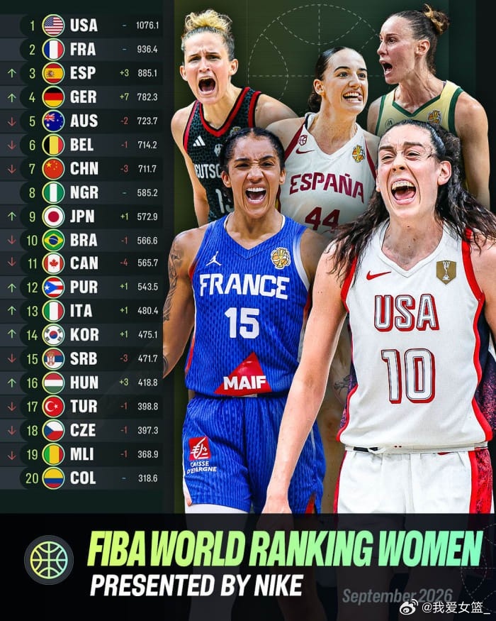 女篮世界实力榜更新!美国&法国依旧前二 中国下滑三位排名第七
