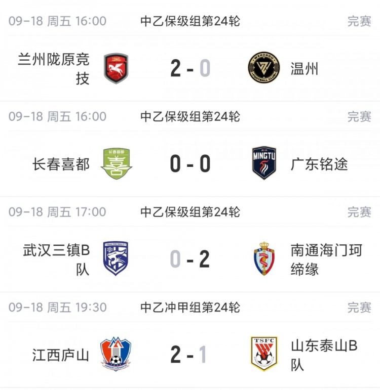 中乙综述:泰山B队4轮不胜无缘登顶,长春喜都战平距安全区1分