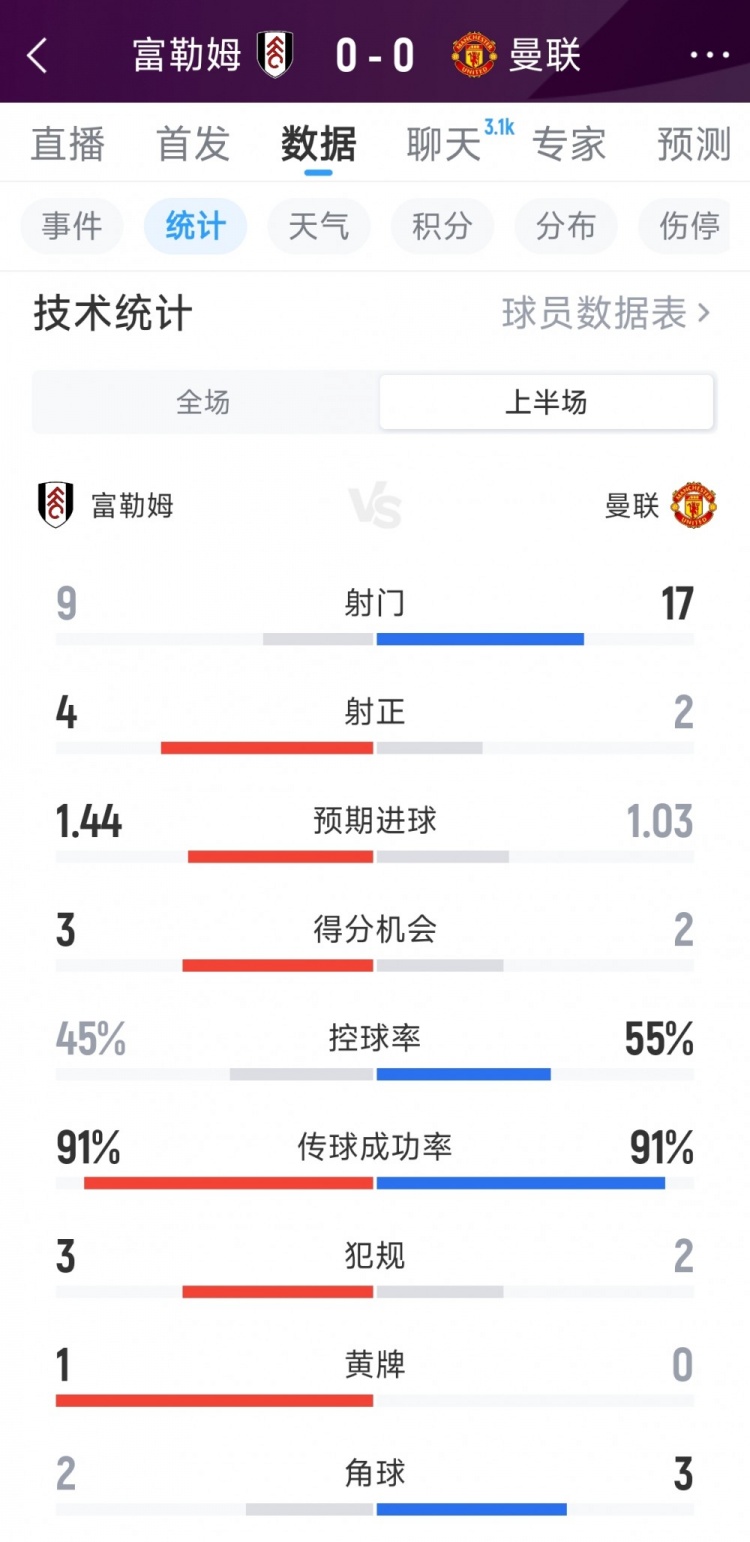 17次射门仅2射正,曼联0-0富勒姆半场数据:射门17-9,射正2-4