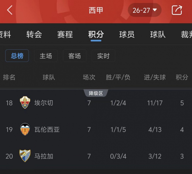 西甲热刺?昔日劲旅瓦伦西亚和马拉加深双双陷降级区