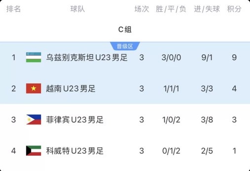 亚运男足C组结束,乌兹别克斯坦全胜小组头名、越南第二出线