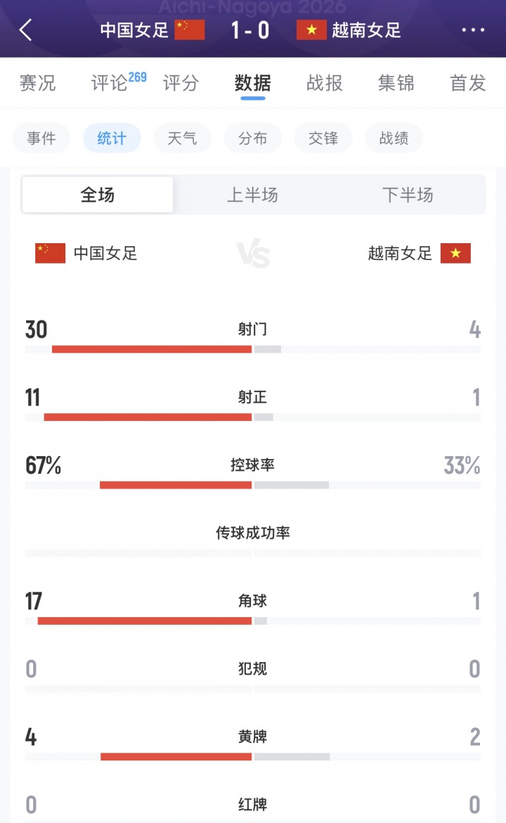 难言满意!中国女足狂射30脚仅1进球,第一次90分钟内没赢越南