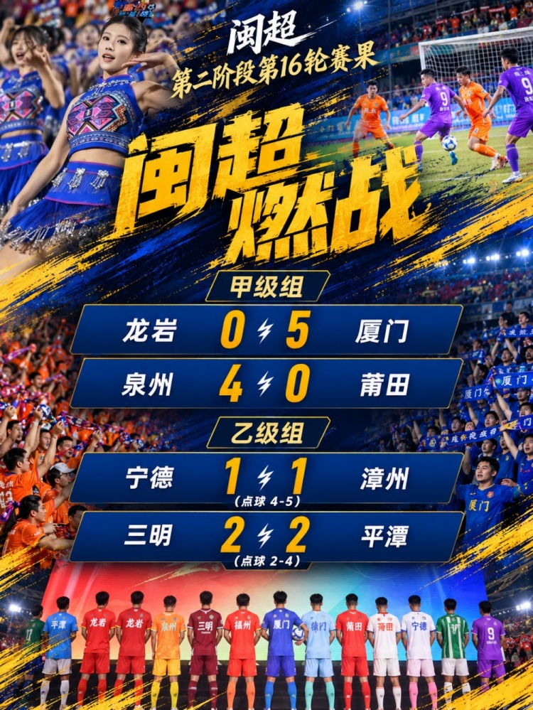 闽超综述:厦门五连胜头名领跑甲组 泉州大胜 漳州平潭点球大战胜