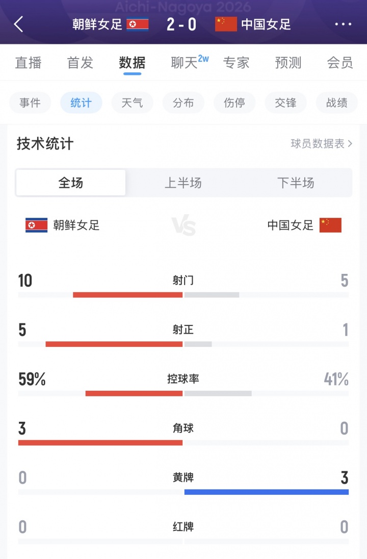 全场仅1射正!中国女足vs朝鲜数据:射门5-10,射正1-5,3人染黄