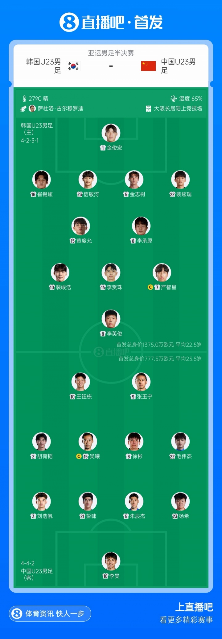 韩国首发身价1375万欧&是中国1.7倍!身价最高500万的杨贤俊替补