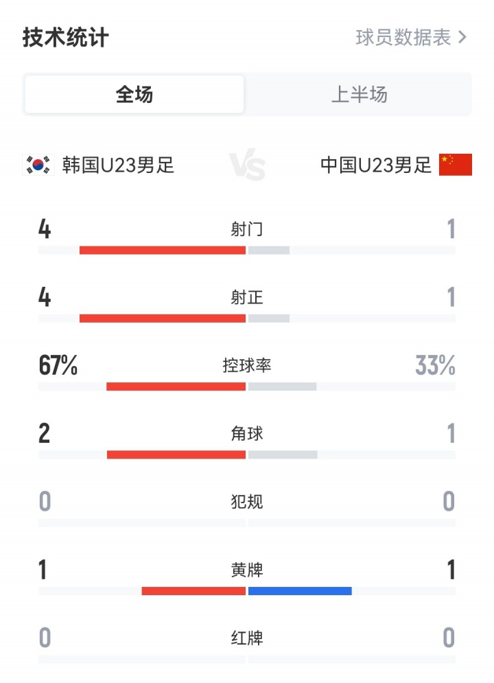 U23国足vs韩国半场数据:射门1-4射正1-4,控球33%-67%,各染一黄
