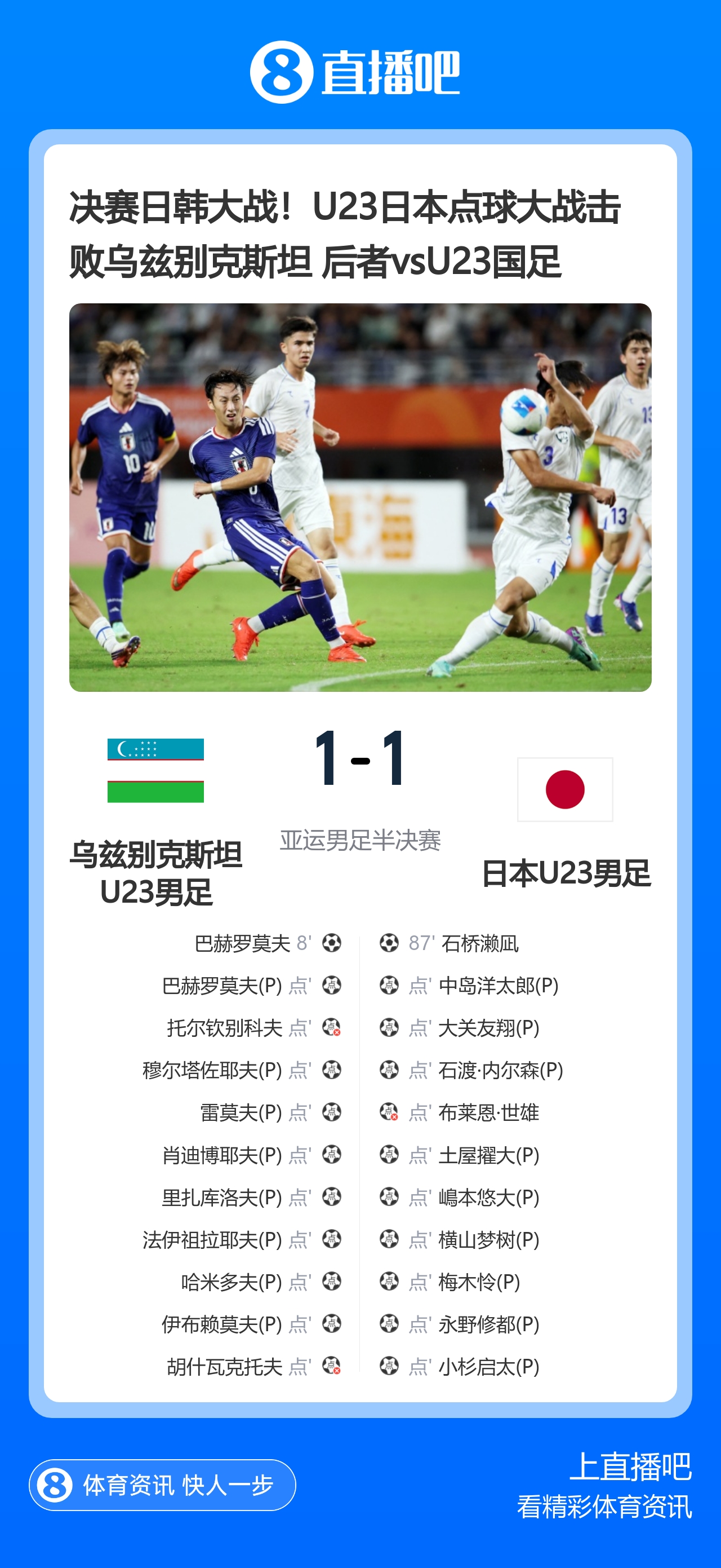 87分钟绝平!U23日本点球10-9乌兹别克斯坦进决赛 将与韩国争金牌