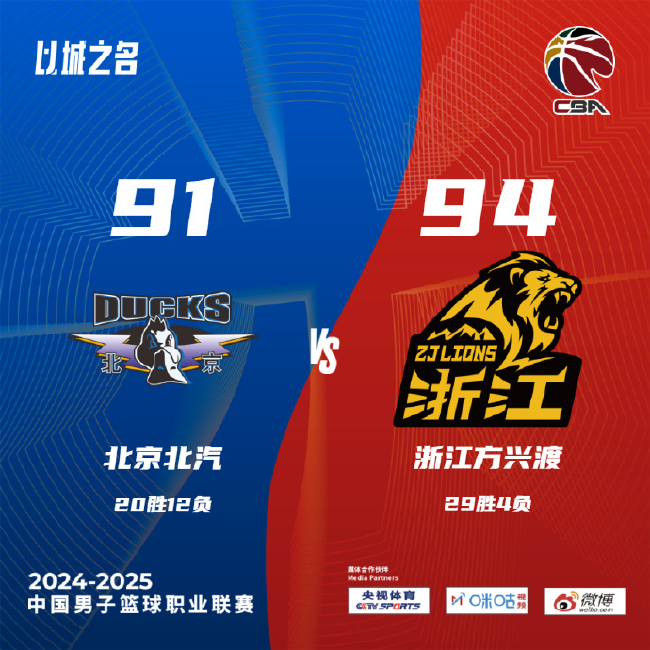 周琦15分首钢惜败广厦，吉林胜福建