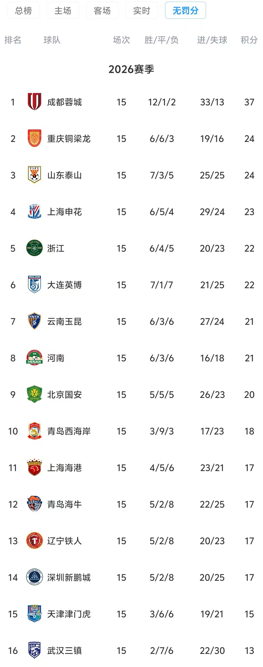 中超半程无罚分积分榜:蓉城13分领跑,铜梁龙泰山分列二三