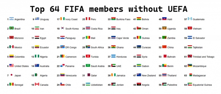 无欧足联球队FIFA前64名单:阿根廷居首,中国第52,印度未进前64