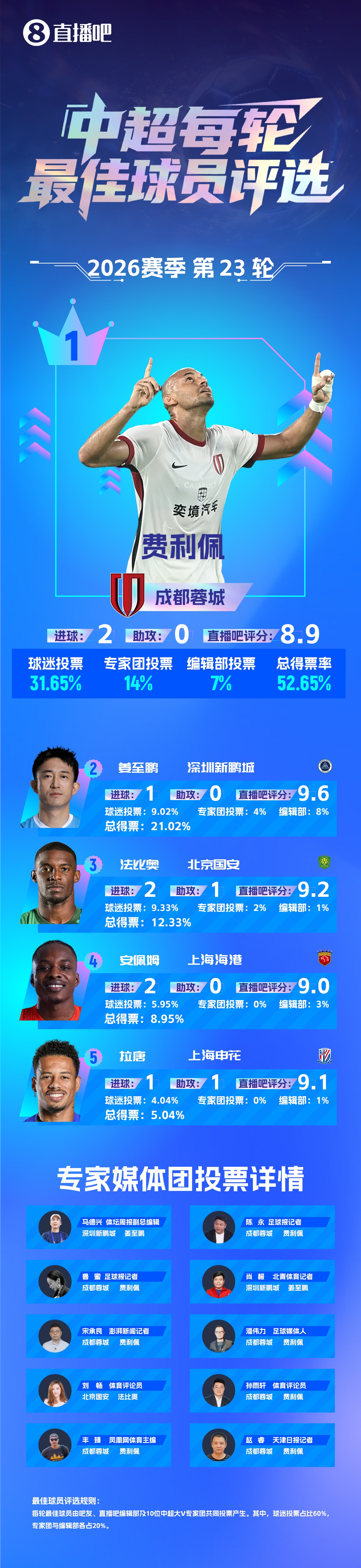 【直播吧】中超第23轮最佳:费利佩双响主导逆转!赛季第三次当选