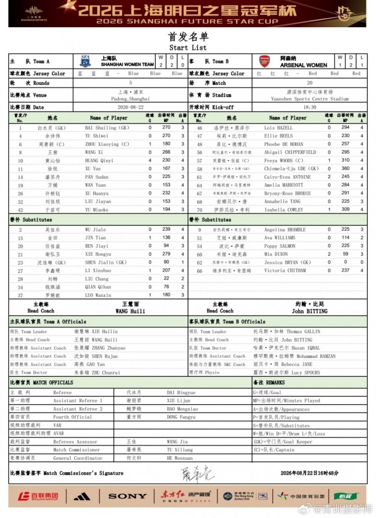 上海U17女足vs阿森纳U17女足首发名单:黄沁怡、周萧颖先发出战
