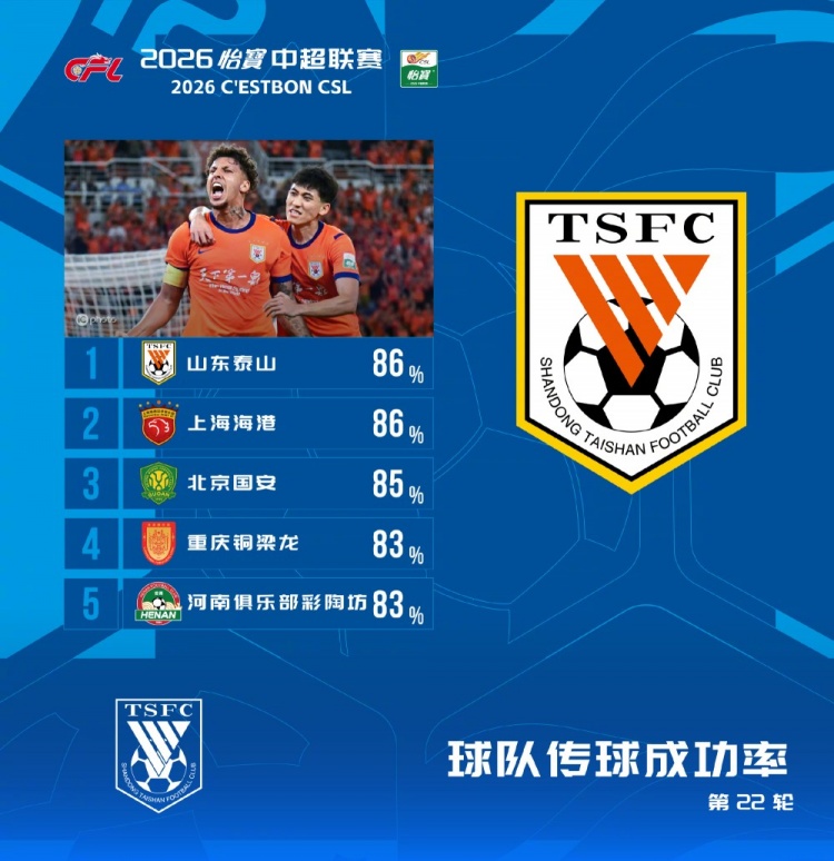 中超传球成功率榜:泰山海港并列,国安第三