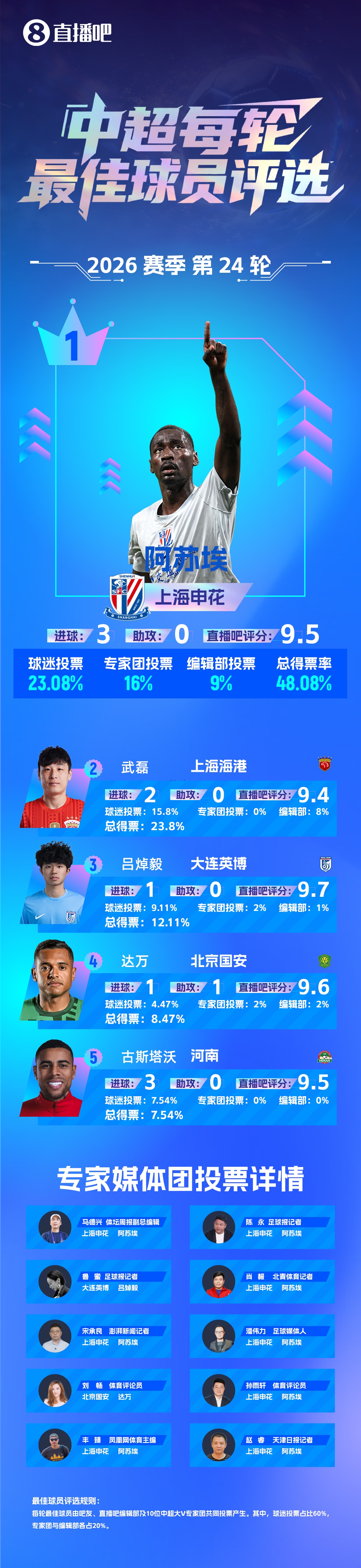 【直播吧】中超第24轮最佳:阿苏埃帽子戏法!力压武磊首次当选