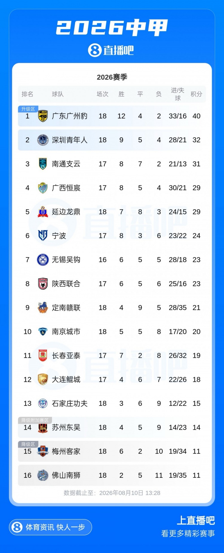 中甲积分榜:广州豹一骑绝尘8分优势领跑,第二至第五只差3分