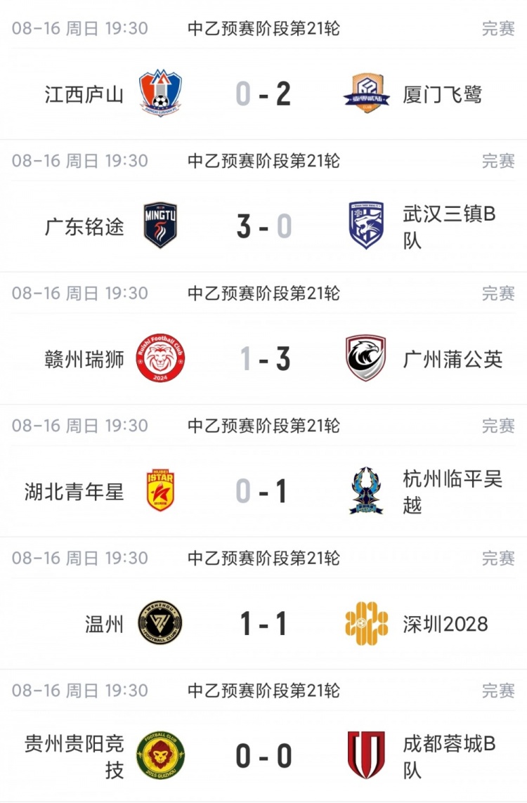 中乙综述:飞鹭胜庐山+临平吴越胜青年星 南区争冠组席位末轮揭晓