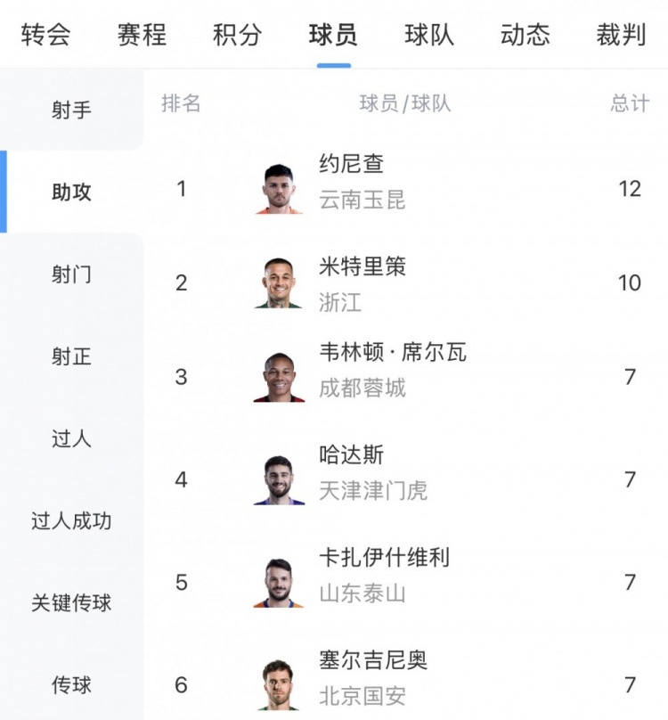 中超助攻榜:约尼查12次领跑,米特里策10次第二,塞鸟等4人7次